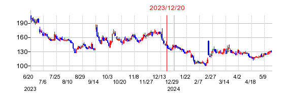 2023年12月20日 15:01前後のの株価チャート